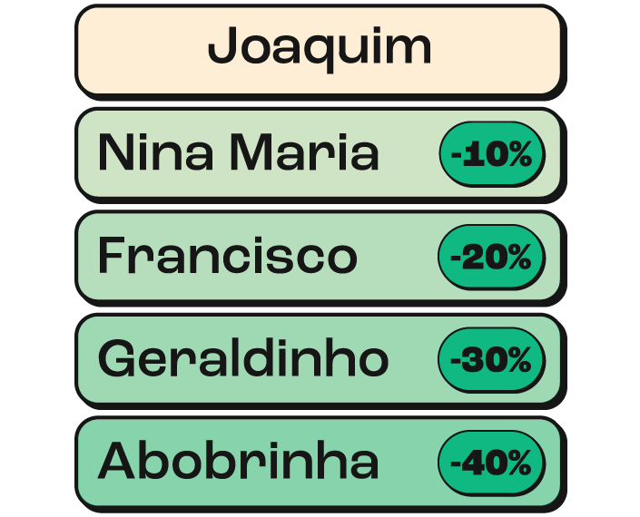 Gráfico do plano Cat Life mostrando descontos progressivos para mais gatos.